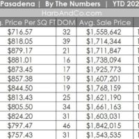 Pasadena Housing Market December 2022