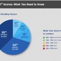 What is a good FICO score