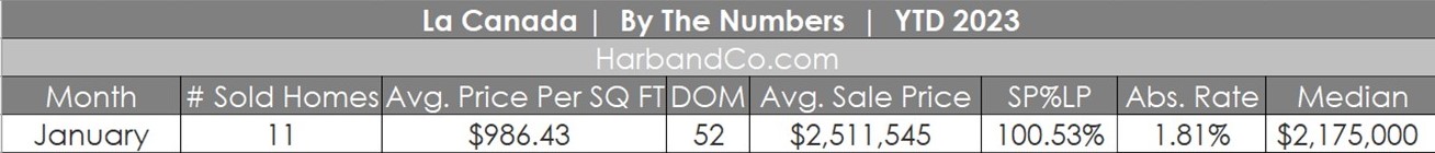 La Canada Housing January 2023