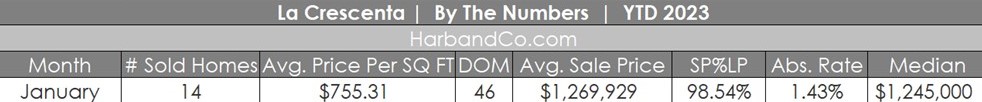La Crescenta Housing Market January 2023