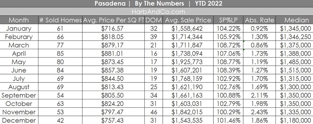 Pasadena Housing Market December 2022