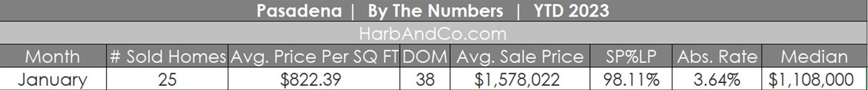 Pasadena Housing Market January 2023