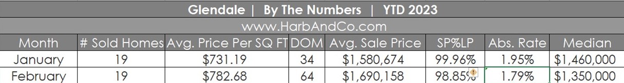 Glendale Housing Market February 2023