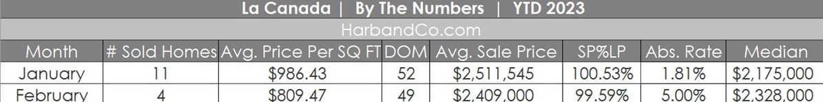 La Canada Housing Market February 2023