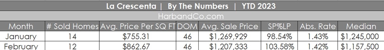 La Crescenta Housing Market February 2023