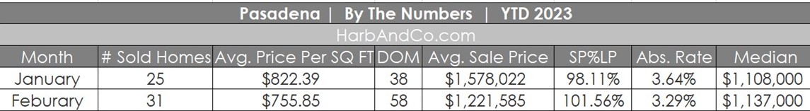 Pasadena Housing Market February 2023