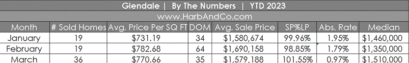 Glendale Housing Market March 2023