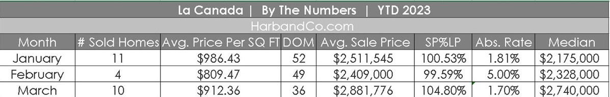 La Canada Housing March 2023