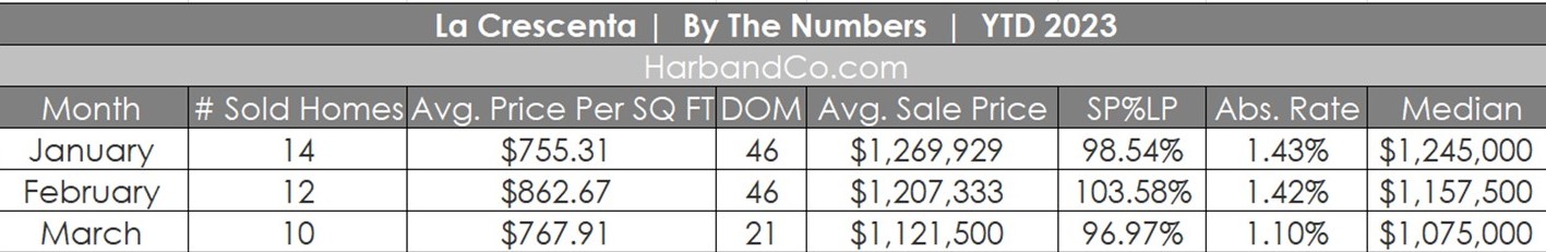 La Crescenta Housing Market March 2023