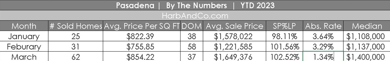 Pasadena Housing Market March 2023