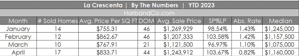 La Crescenta Housing Market April 2023