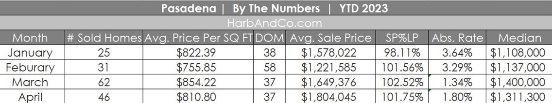 Pasadena Housing Market April 2023