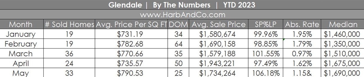 Glendale Real Estate Market May 2023