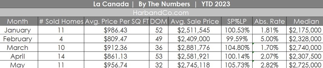 La Canada Real Estate Market May 2023