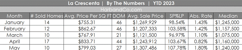 La Crescenta Housing Market May 2023