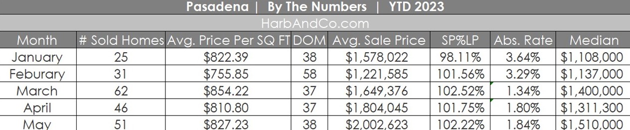 Pasadena Real Estate Market May 2023