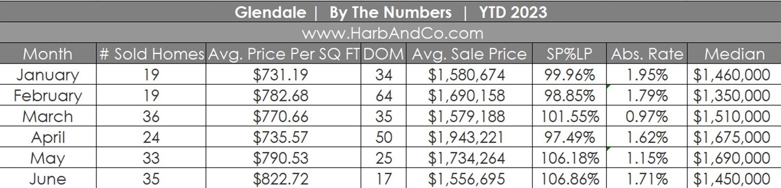 Glendale Real Estate Market June 2023