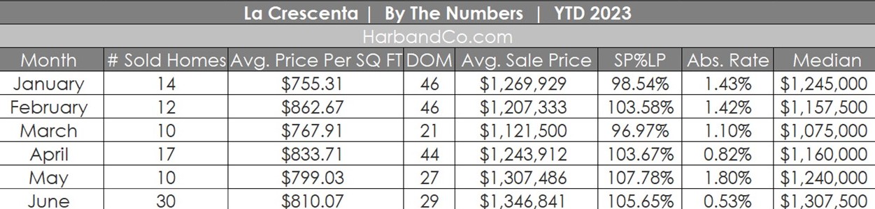 La Crescenta Real Estate Market June 2023