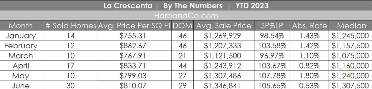 La Crescenta Real Estate Market June 2023