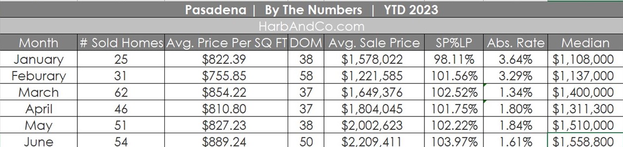 Pasadena Real Estate Market June 2023