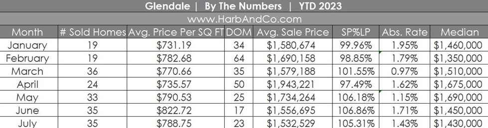 Glendale Real Estate Markey July 2023