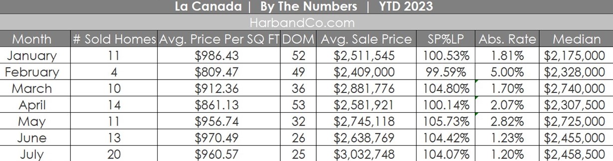 La Canada Real Estate Market July 2023