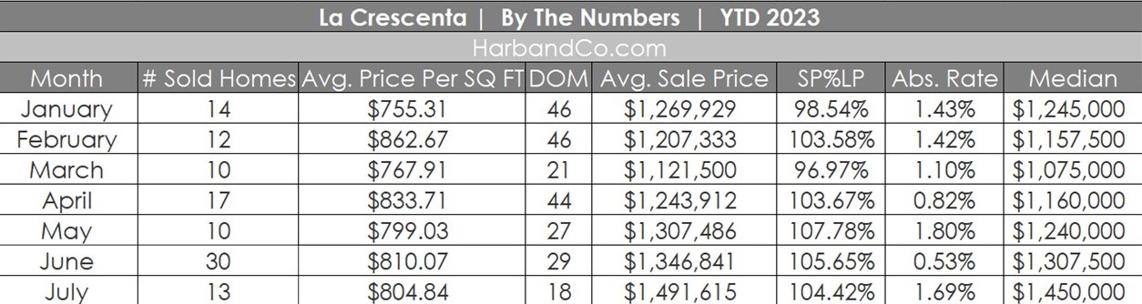 La Crescenta Real Estate Market July 2023