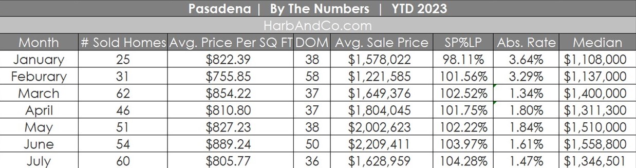 Pasadena Real Estate Market July 2023