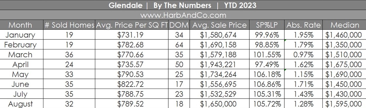 Glendale Real Estate Market August 2023