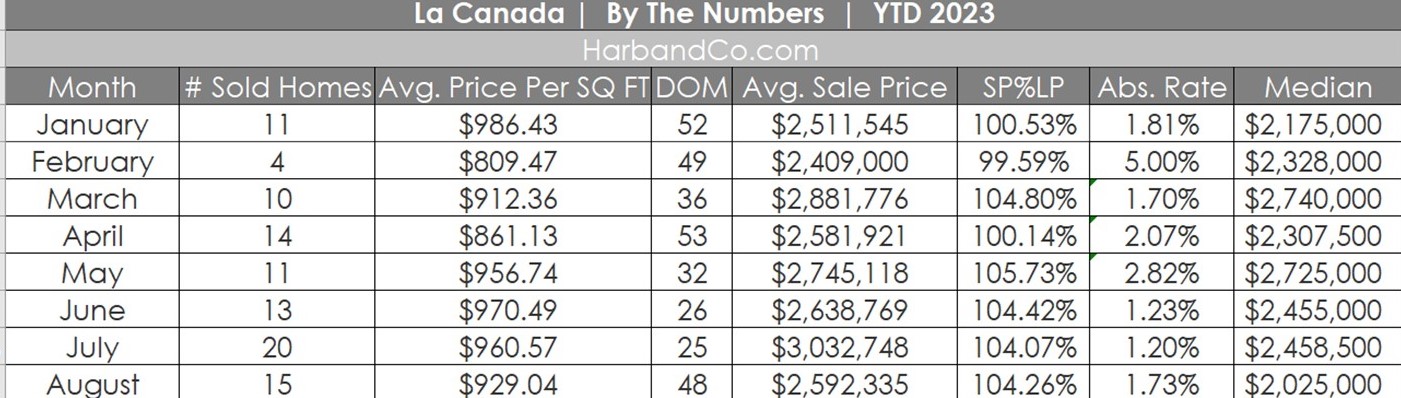 La Canada Real Estate Market August 2023