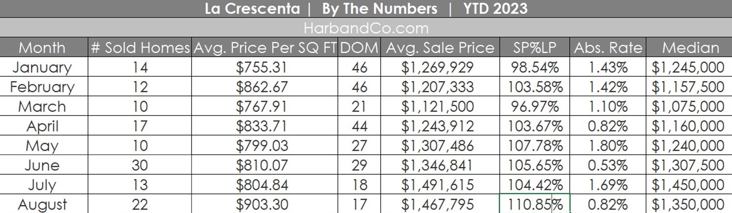 La Crescenta Real Estate Market August 2023