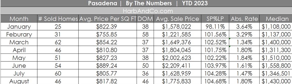 Pasadena Real Estate Market August 2023