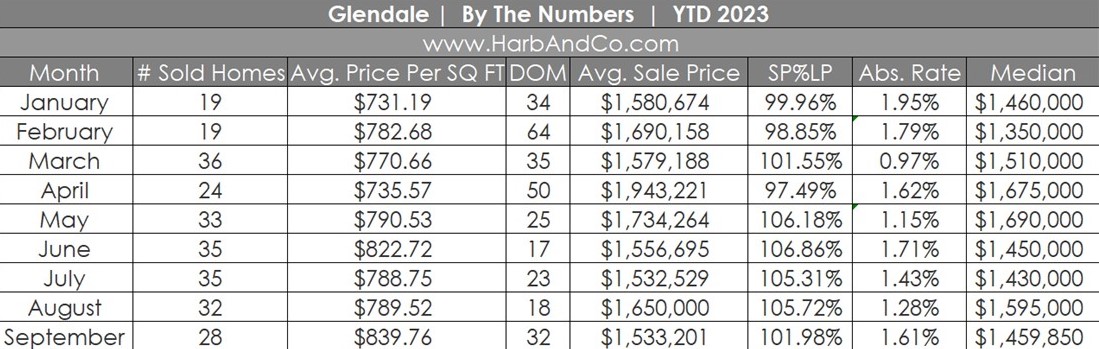 Glendale Real Estate Market September 2023