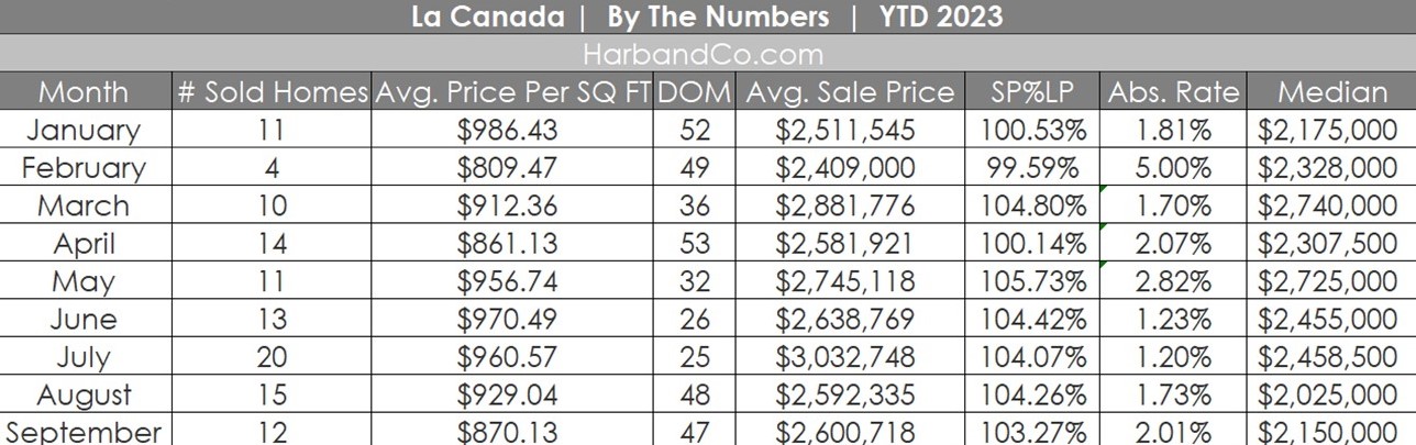 La Canada Real Estate Market September 2023