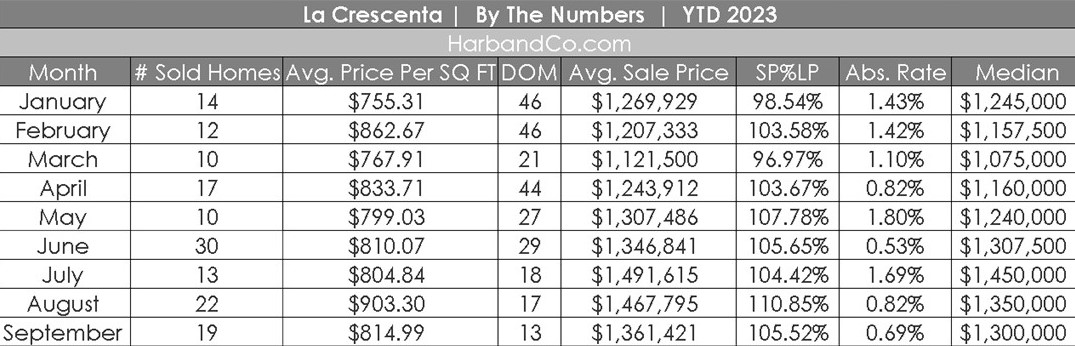 La Crescenta Real Estate Market September 2023