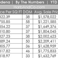 Pasadena Real Estate Market September 2023