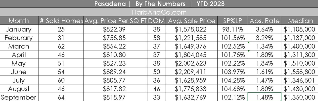 Pasadena Real Estate Market September 2023