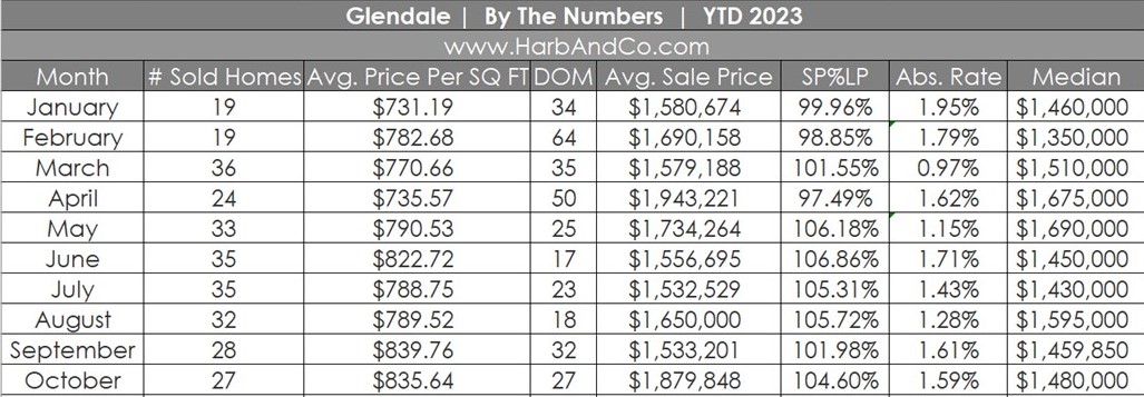 Glendale Real Estate Market October 2023