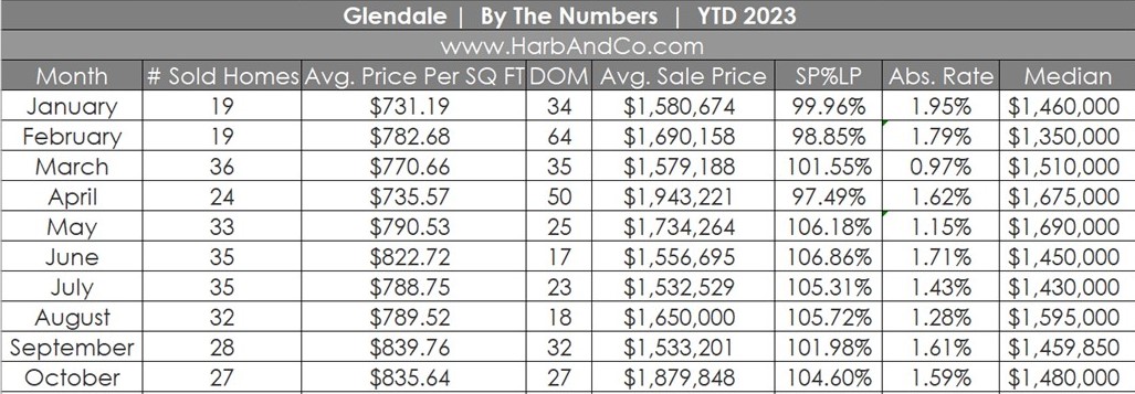 Glendale Real Estate Market October 2023