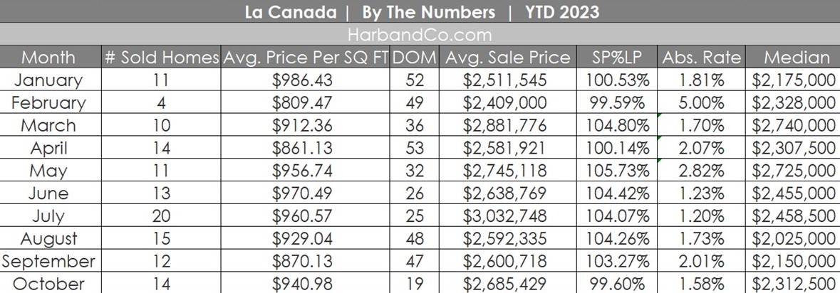 La Canada Real Estate October 2023