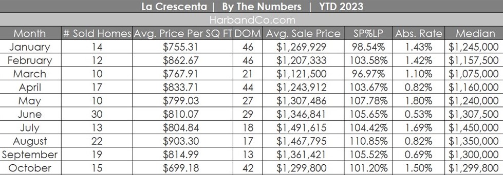 La Crescenta Real Estate Market October 2023
