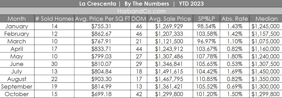 La Crescenta Real Estate Market October 2023