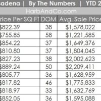 Pasadena Real Estate Market October 2023