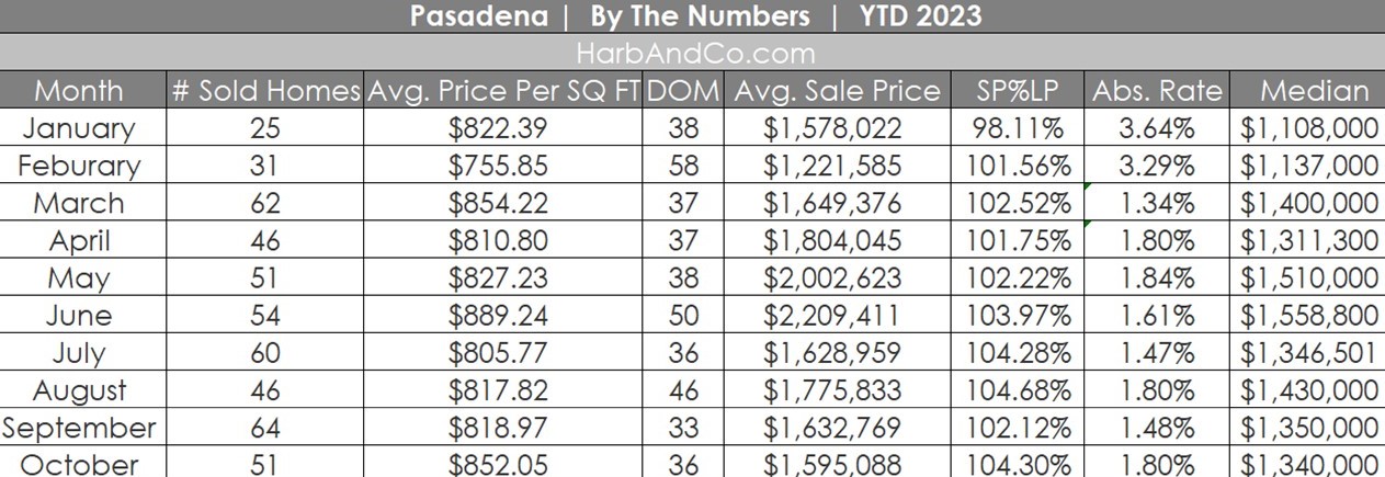 Pasadena Real Estate Market October 2023