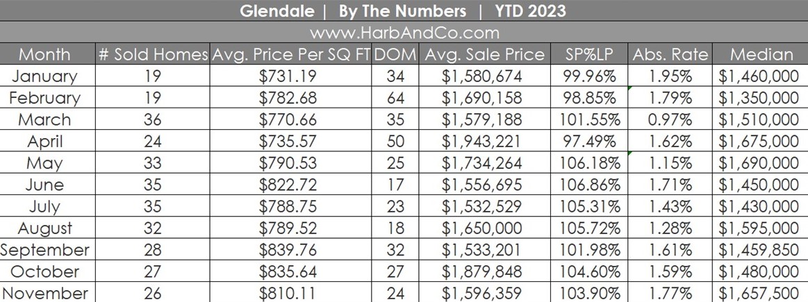 Glendale Real Estate Market November 2023