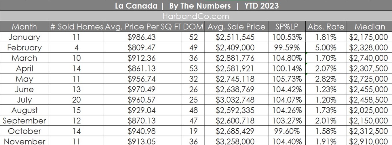 La Canada Real Estate Market November 2023