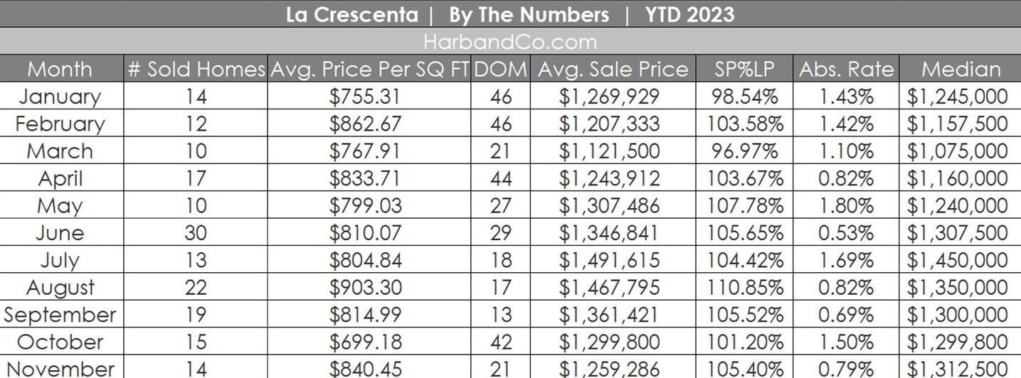 La Crescenta Real Estate Market November 2023