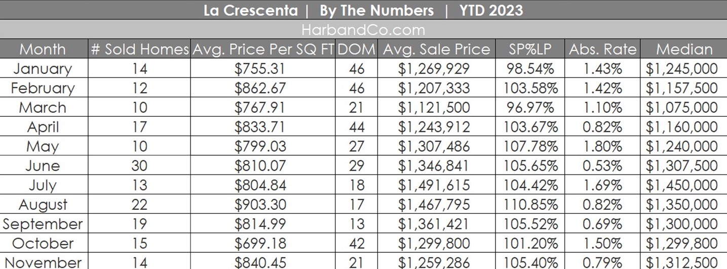 La Crescenta Real Estate Market November 2023