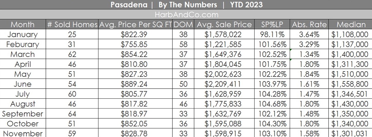 Pasadena Real Estate Market November 2023