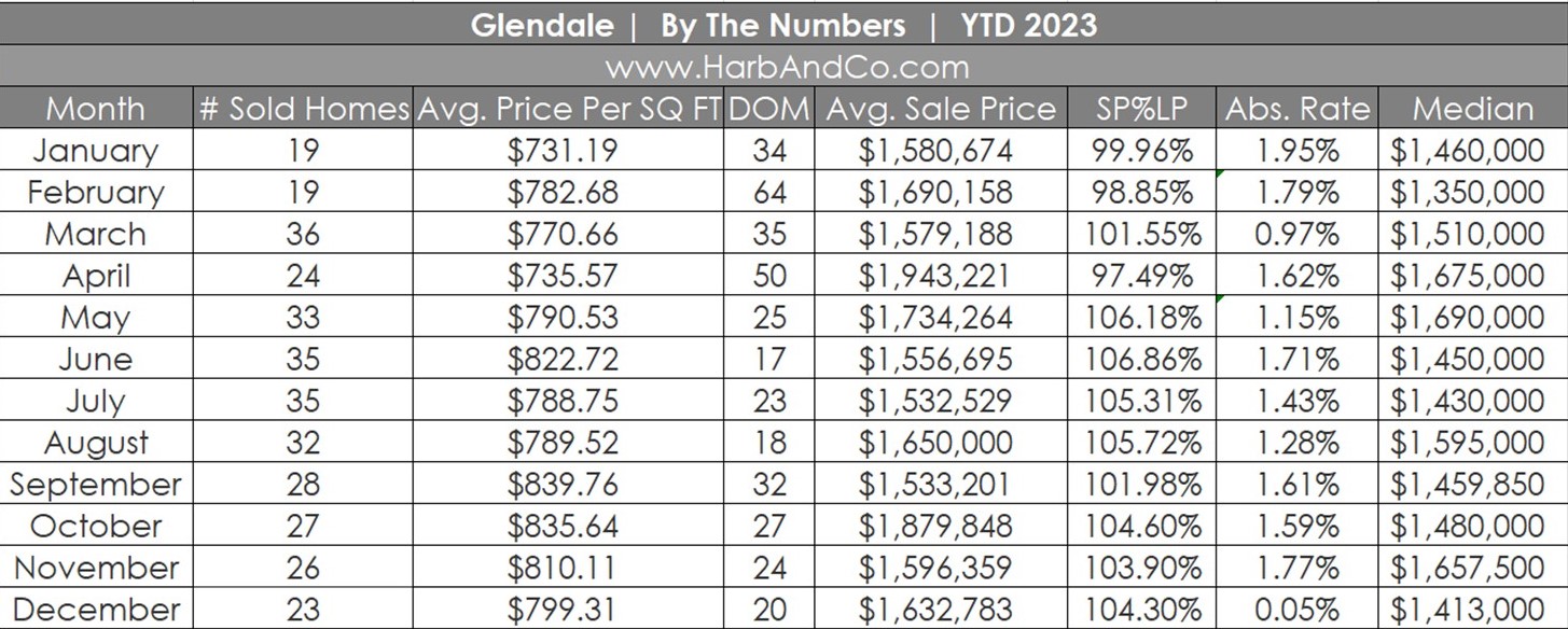 Glendale Real Estate Market December 2023